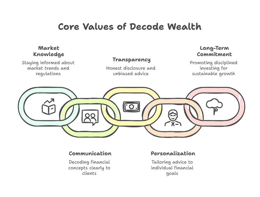 Decode Wealth Core Values graphic