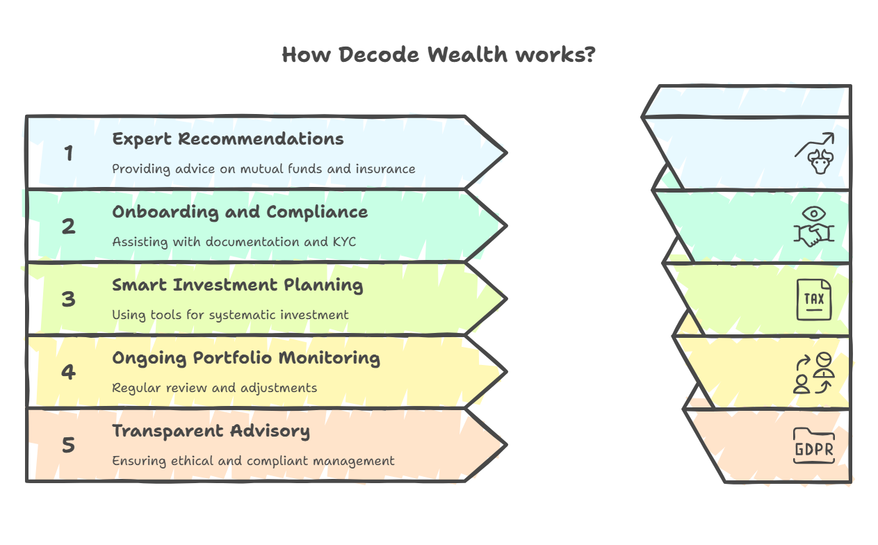 How Decode Wealth Works diagram