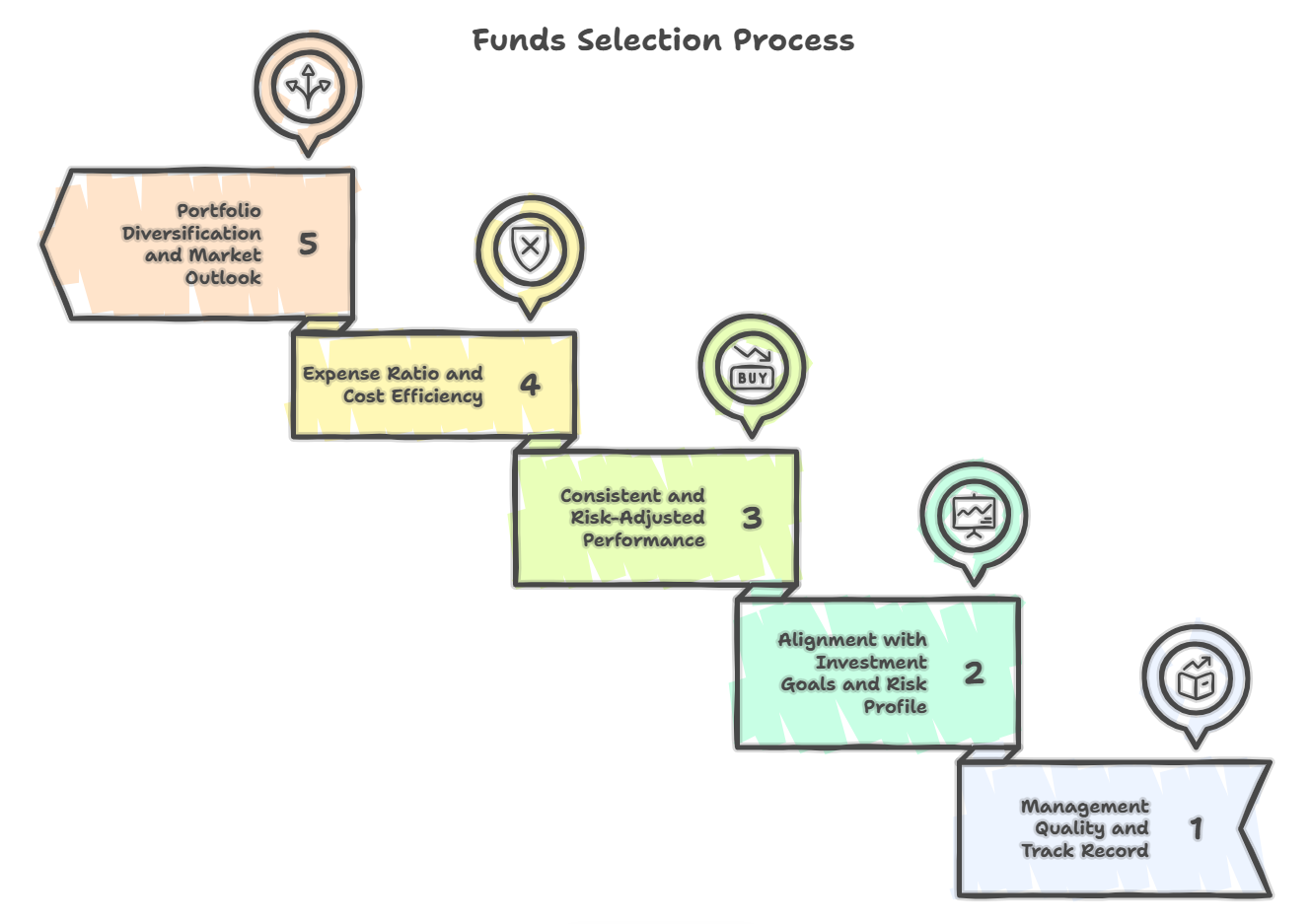 Stock Selection Process diagram